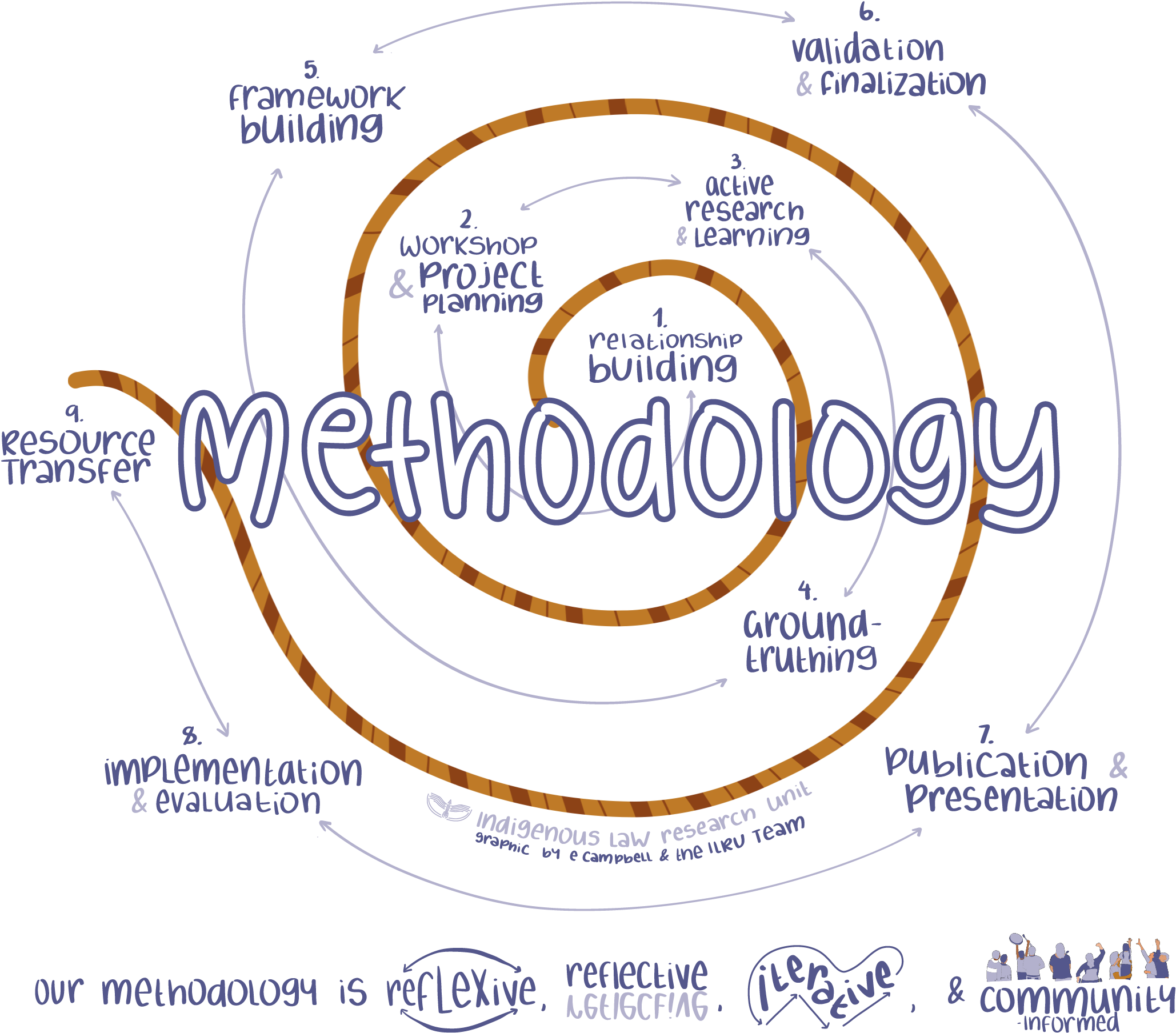 This is our methodology graphic. The Graphic has the word "Methodology" written across. It then includes the nine steps of ILRU's methodology moving outwards in a spiral: 1. Relationship Building; 2. Workshop Project & Planning; 3. Active Research & Learning; 4. Ground-Truthing; 5. Framework Building; 6. Validation * Finalization; 7. Publication & Presentation; 8. Implementation & Evaluation; 9. Resource Transfer